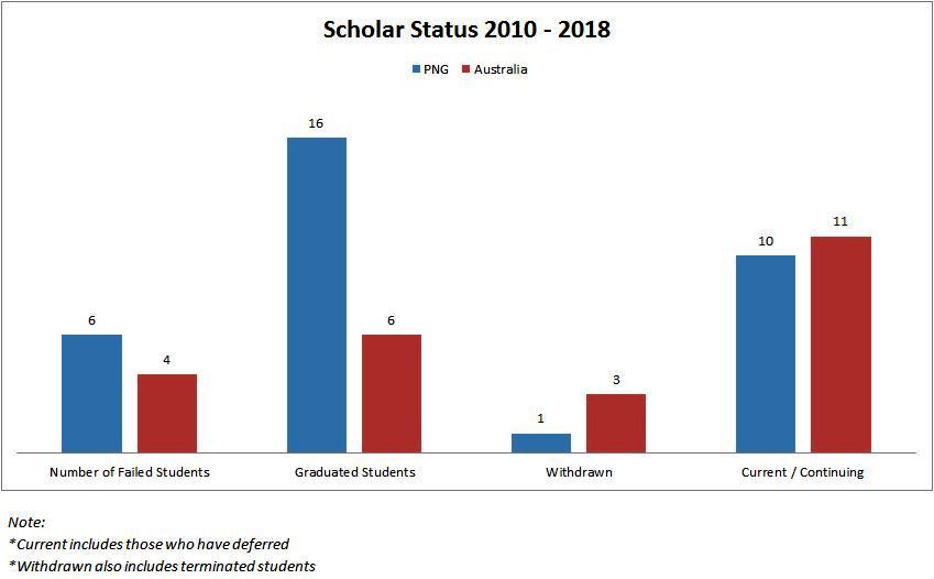 Scholarship Statistics - MRL Capital